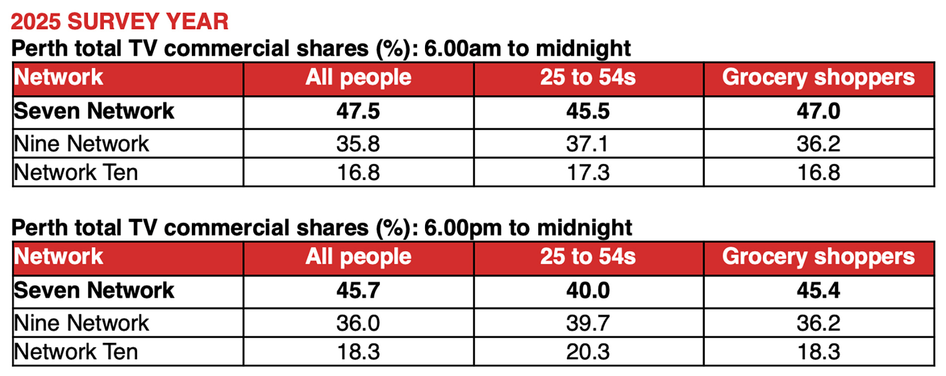 Seven tops Perth’s 2025 ratings year with gains in news, sport and streaming